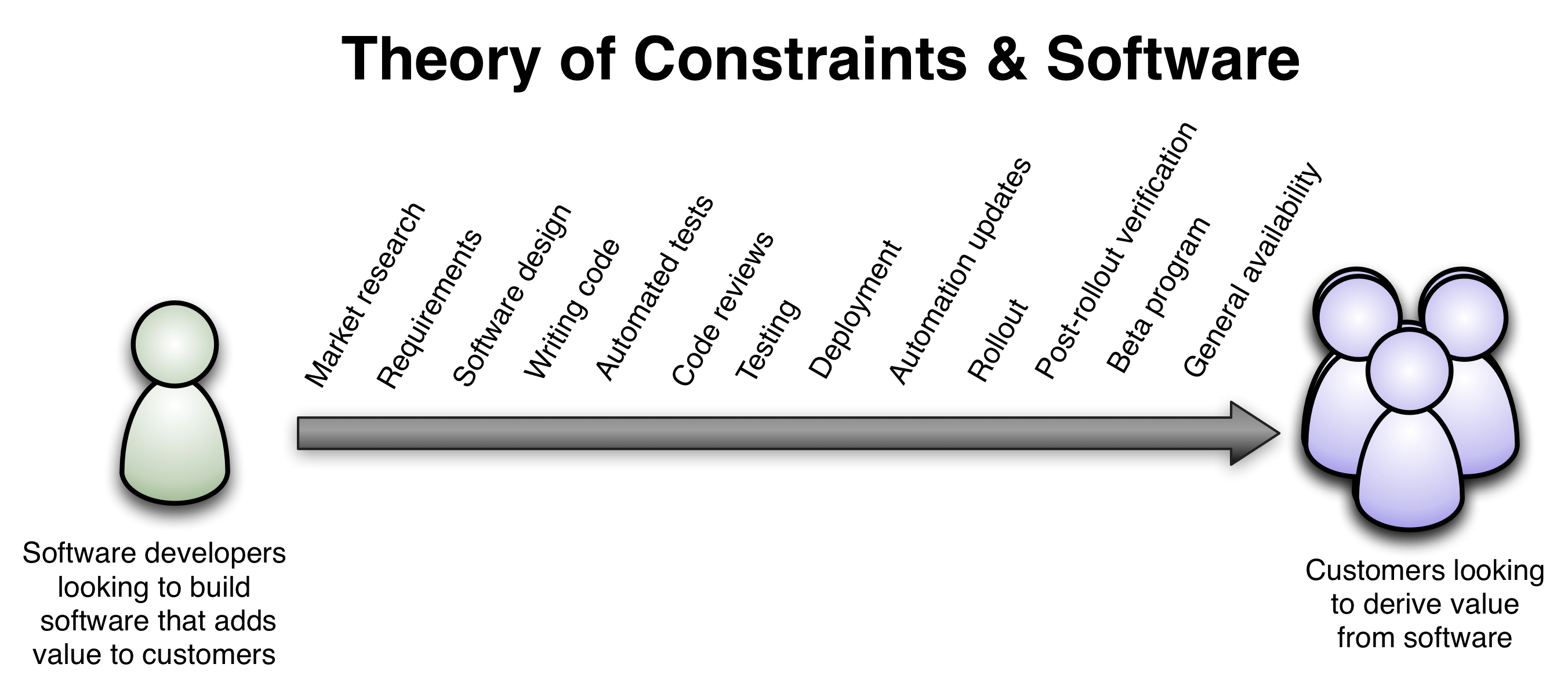 software-the-process-is-the-constraint