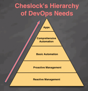 Cheslock's Hierarchy of DevOps Needs