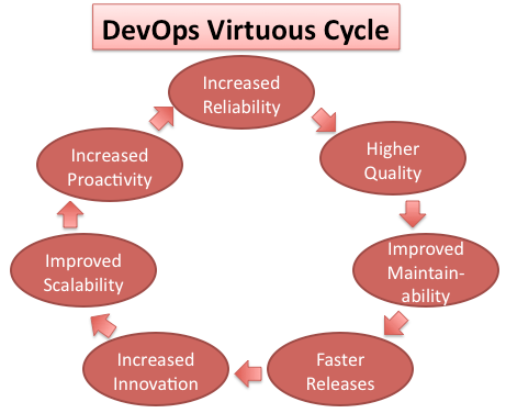 Virtuous Cycle of DevOps