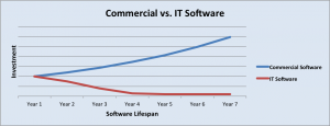 Commercial vs. Internal IT Software