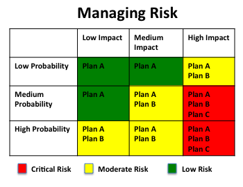 risk